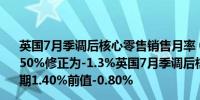 英国7月季调后核心零售销售月率 0.7%预期0.8%前值由-1.50%修正为-1.3%英国7月季调后核心零售销售年率 1.4%预期1.40%前值-0.80%