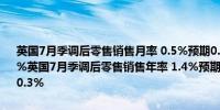 英国7月季调后零售销售月率 0.5%预期0.5%前值由-1.20%修正为-0.9%英国7月季调后零售销售年率 1.4%预期1.40%前值由-0.20%修正为-0.3%