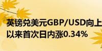 英镑兑美元GBP/USD向上触及1.29为7月2日以来首次日内涨0.34%