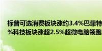 标普可选消费板块涨约3.4%巴菲特持股的犹他美容涨超11%科技板块涨超2.5%超微电脑领跑