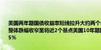 美国两年期国债收益率短线拉升大约两个基点至接近4.08%的水平日内整体跌幅收窄至将近2个基点美国10年期国债收益率小幅上涨现报3.905%