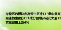 港股医药板块走高恒生医疗ETF盘中最高涨幅达3.13%创新药ETF富国跟涨恒生医疗ETF成分股联邦制药大涨12%康哲药业上涨9%药明合联、京东健康上涨6%