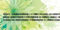 美国8月一年期通胀率预期初值 2.9%预期2.90%前值2.90%美国8月密歇根大学消费者信心指数初值 67.8预期66.9前值66.4美国8月密歇根大学现况指数初值 60.9预期63.1前值62.7美国8月五至十年期通胀率预期初值 3%预期2.90%前值3.00%美国8月密歇根大学预期指数初值 72.1预期68.5前值68.8