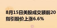 8月15日美股成交额前20：沃尔玛上调业绩指引股价上涨6.6%