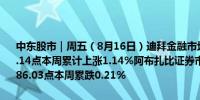 中东股市｜周五（8月16日）迪拜金融市场综合指数收涨0.58%报4243.14点本周累计上涨1.14%阿布扎比证券市场综合指数收涨0.53%报9286.03点本周累跌0.21%