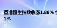 香港恒生指数收涨1.88% 恒生科技指数涨2.21%