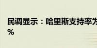 民调显示：哈里斯支持率为49% 特朗普为45%