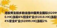 港股黄金股多数走强中国黄金国际(02099.HK)涨超7%灵宝黄金(03330.HK)涨超6%招金矿业(01818.HK)涨超5%山东黄金(01787.HK)涨超4%紫金矿业(02899.HK)涨超2%