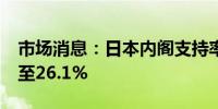 市场消息：日本内阁支持率上升1.5个百分点至26.1%