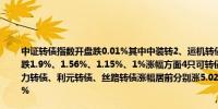 中证转债指数开盘跌0.01%其中中装转2、运机转债、亚药转债、宏辉转债跌幅居前分别跌1.9%、1.56%、1.15%、1%涨幅方面4只可转债涨幅超2%天路转债、中贝转债、国力转债、利元转债、丝路转债涨幅居前分别涨5.02%、3.01%、2.69%、2.26%、1.61%