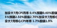 加拿大7月CPI月率 0.4%预期0.40%前值-0.10%加拿大7月CPI年率 2.5%预期2.50%前值2.70%加拿大7月核心CPI月率 0.3%前值-0.1%加拿大7月核心CPI年率 1.7%前值1.9%