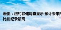 看图：纽约联储调查显示 预计未来四个月将失业的受访者占比创纪录最高