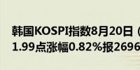 韩国KOSPI指数8月20日（周二）收盘上涨21.99点涨幅0.82%报2696.35点