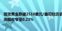 现货黄金跌破2510美元/盎司较历史高点回落超20美元日内涨幅收窄至0.23%