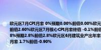 欧元区7月CPI月率 0%预期0.00%前值0.00%欧元区7月CPI年率终值 2.6%预期2.60%前值2.60%欧元区7月核心CPI月率终值 -0.1%前值-0.1%欧元区7月核心CPI年率终值 2.8%预期2.8%前值2.8%欧元区6月建筑业产出年率 1%前值-2.40%欧元区6月建筑业产出月率 1.7%前值-0.90%