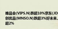 唯品会(VIPS.N)跌超10%京东(JD.O)、理想汽车(LI.O)、名创优品(MNSO.N)跌超3%好未来、腾讯音乐、BOSS直聘跌超2%