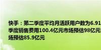 快手：第二季度平均月活跃用户数为6.918亿市场预测为6.9894亿第二季度销售费用100.4亿元市场预估98亿元第二季度直播收入93.0亿元市场预估85.9亿元