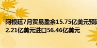 阿根廷7月贸易盈余15.75亿美元预期17.50亿美元7月出口72.21亿美元进口56.46亿美元