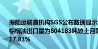 据船运调查机构SGS公布数据显示预计马来西亚8月1-20日棕榈油出口量为804183吨较上月同期出口的978387吨减少17.81%