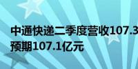 中通快递二季度营收107.3亿元人民币分析师预期107.1亿元