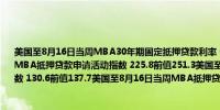 美国至8月16日当周MBA30年期固定抵押贷款利率 6.5%前值6.54%美国至8月16日当周MBA抵押贷款申请活动指数 225.8前值251.3美国至8月16日当周MBA抵押贷款购买指数 130.6前值137.7美国至8月16日当周MBA抵押贷款再融资活动指数 754.4前值889.3