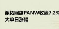 派拓网络PANW收涨7.2%创2月26日以来最大单日涨幅