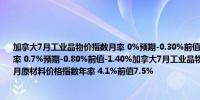 加拿大7月工业品物价指数月率 0%预期-0.30%前值0.00%加拿大7月原材料价格指数月率 0.7%预期-0.80%前值-1.40%加拿大7月工业品物价指数年率 2.9%前值2.8%加拿大7月原材料价格指数年率 4.1%前值7.5%