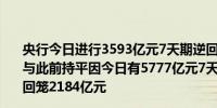 央行今日进行3593亿元7天期逆回购操作中标利率为1.70%与此前持平因今日有5777亿元7天期逆回购到期当日实现净回笼2184亿元