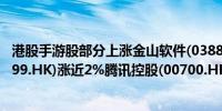 港股手游股部分上涨金山软件(03888.HK)涨近5%网易(09999.HK)涨近2%腾讯控股(00700.HK)涨近1%