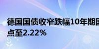 德国国债收窄跌幅10年期国债收益率涨3个基点至2.22%