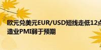 欧元兑美元EUR/USD短线走低12点现报1.1137德国8月制造业PMI弱于预期