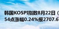 韩国KOSPI指数8月22日（周四）收盘上涨6.54点涨幅0.24%报2707.67点