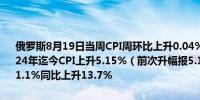 俄罗斯8月19日当周CPI周环比上升0.04%（之前一周上升0.05%）2024年迄今CPI上升5.15%（前次升幅报5.11%）俄罗斯7月PPI环比上升1.1%同比上升13.7%