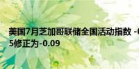 美国7月芝加哥联储全国活动指数 -0.34预期0.03前值由0.05修正为-0.09