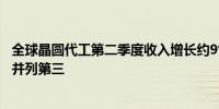 全球晶圆代工第二季度收入增长约9% 中芯国际市场份额6%并列第三