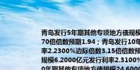 青岛发行5年期其他专项地方债规模2.3000亿元发行利率1.9300%边际倍数3.70倍倍数预期1.94；青岛发行10年期其他专项地方债规模5.3000亿元发行利率2.2300%边际倍数3.15倍倍数预期2.24；青岛发行15年期其他专项地方债规模6.2000亿元发行利率2.3100%边际倍数2.79倍倍数预期2.32；青岛发行20年期其他专项地方债规模24.6000亿元发行利率2.3900%边际倍数21.83倍倍数预期2.40；青岛发行30年期其他专项地方债规模32.0000亿元发行利率2.4100%边际倍数21.80倍倍数预期2.42；青岛发行10年期一般债地方债规模7.5000亿元发行利率2.2300%边际倍数4.92倍倍数预期2.24；青岛发行3年期一般债地方债规模20.0000亿元发行利率1.8200%边际倍数5.30倍倍数预期1.83