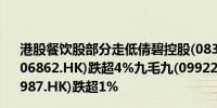 港股餐饮股部分走低倩碧控股(08367.HK)跌超12%海底捞(06862.HK)跌超4%九毛九(09922.HK)跌超3%百胜中国(09987.HK)跌超1%