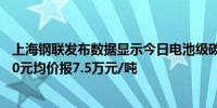 上海钢联发布数据显示今日电池级碳酸锂价格较上日下跌500元均价报7.5万元/吨