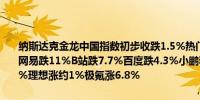 纳斯达克金龙中国指数初步收跌1.5%热门中概股陆金所初步收跌14%网易跌11%B站跌7.7%百度跌4.3%小鹏和京东跌超1%拼多多则涨0.8%理想涨约1%极氪涨6.8%