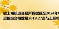 据上海航运交易所数据截至2024年8月23日中国出口集装箱运价综合指数报2019.27点与上期相比跌2.6%