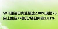 WTI原油日内涨幅达2.00%现报73.24美元/桶；布伦特原油向上触及77美元/桶日内涨1.81%