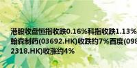 港股收盘恒指收跌0.16%科指收跌1.13%网易(09999.HK)收跌约10%翰森制药(03692.HK)收跌约7%百度(09888.HK)收跌约5%中国平安(02318.HK)收涨约4%