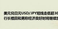 美元兑日元USD/JPY短线走低超30点现报145.76日本央行行长植田和男称经济良好时将继续加息