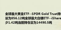 全球最大黄金ETF--SPDR Gold Trust持仓较上日减少1.73吨当前持仓量为856.12吨全球最大白银ETF--iShares Silver Trust持仓较上日减少1.42吨当前持仓量为14490.5吨