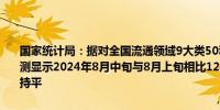 国家统计局：据对全国流通领域9大类50种重要生产资料市场价格的监测显示2024年8月中旬与8月上旬相比12种产品价格上涨36种下降2种持平