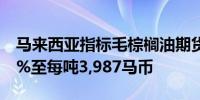 马来西亚指标毛棕榈油期货 FCPOc3上涨3.1%至每吨3,987马币