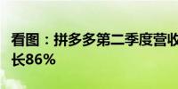 看图：拼多多第二季度营收970.6亿元 同比增长86%