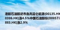 港股石油股逆市走高昆仑能源(00135.HK)涨超6%中国石油化工股份(00386.HK)涨4.5%中国石油股份(00857.HK)涨3.8%中国海洋石油(00883.HK)涨2.9%