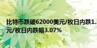 比特币跌破62000美元/枚日内跌1.37%以太坊失守2600美元/枚日内跌幅3.07%