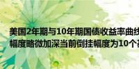 美国2年期与10年期国债收益率曲线在美国数据公布后倒挂幅度略微加深当前倒挂幅度为10个基点此前为9.2个基点